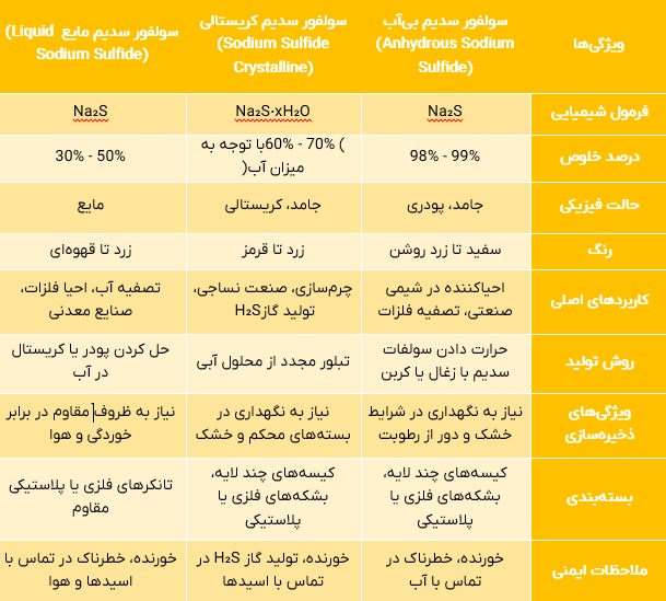 مقایسه انواع سولفور سدیم: